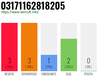 Rufnummer 03171162818205 Telefonnummer 03171162818205