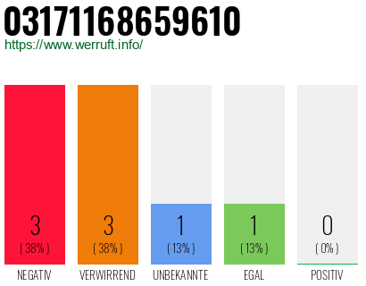 Rufnummer 03171168659610 Telefonnummer 03171168659610