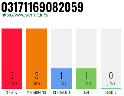 Rufnummer 03171169082059 Telefonnummer 03171169082059