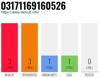 Rufnummer 03171169160526 Telefonnummer 03171169160526