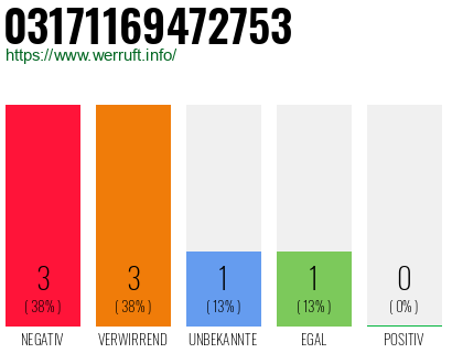 Rufnummer 03171169472753 Telefonnummer 03171169472753