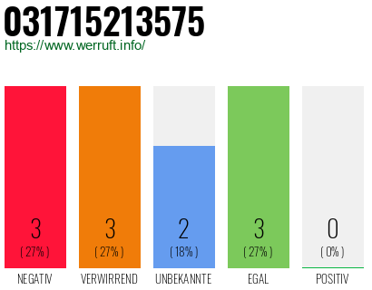 Rufnummer 031715213575 Telefonnummer 031715213575