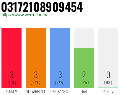 Rufnummer 03172108909454 Telefonnummer 03172108909454