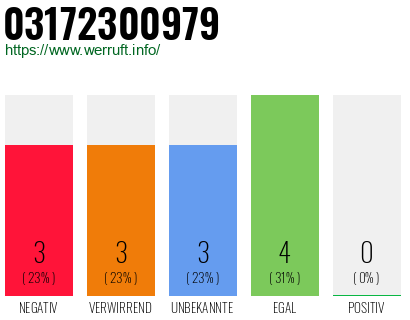 Rufnummer 03172300979 Telefonnummer 03172300979