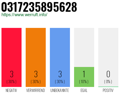 Rufnummer 0317235895628 Telefonnummer 0317235895628