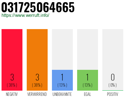 Rufnummer 031725064665 Telefonnummer 031725064665