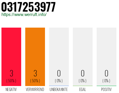 Rufnummer 0317253977 Telefonnummer 0317253977