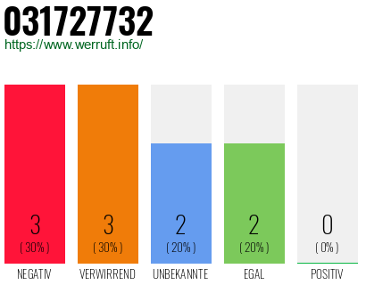 Rufnummer 031727732 Telefonnummer 031727732