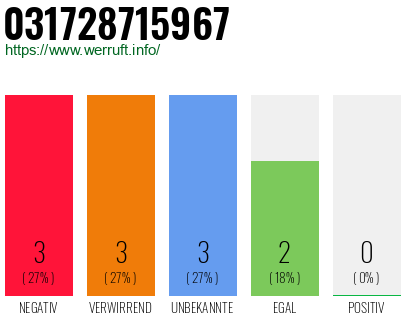Rufnummer 031728715967 Telefonnummer 031728715967