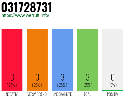 Rufnummer 031728731 Telefonnummer 031728731