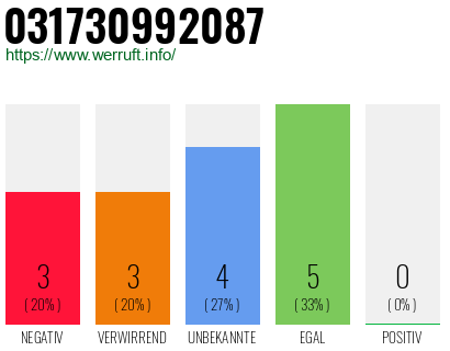 Rufnummer 031730992087 Telefonnummer 031730992087