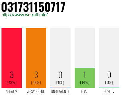 Rufnummer 031731150717 Telefonnummer 031731150717