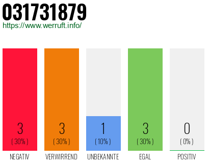 Rufnummer 031731879 Telefonnummer 031731879