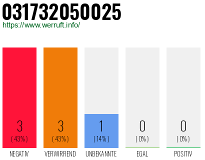 Rufnummer 031732050025 Telefonnummer 031732050025
