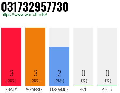 Rufnummer 031732957730 Telefonnummer 031732957730