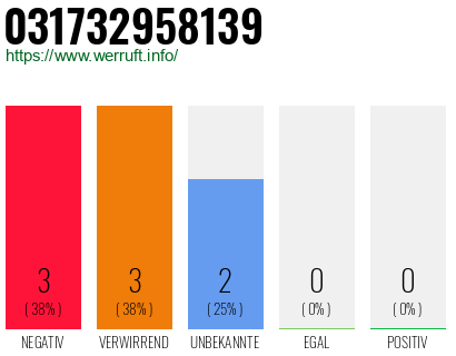 Rufnummer 031732958139 Telefonnummer 031732958139