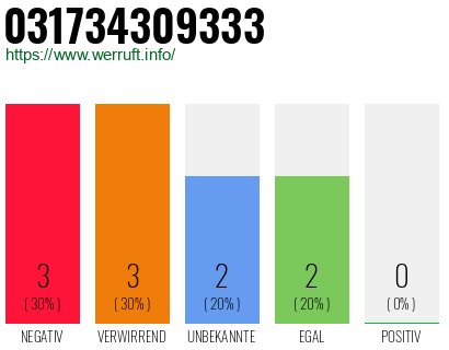 Rufnummer 031734309333 Telefonnummer 031734309333