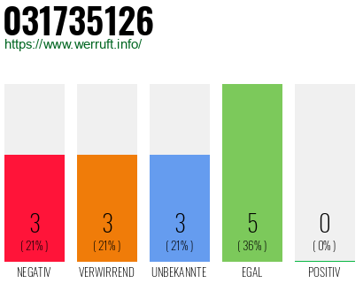 Rufnummer 031735126 Telefonnummer 031735126