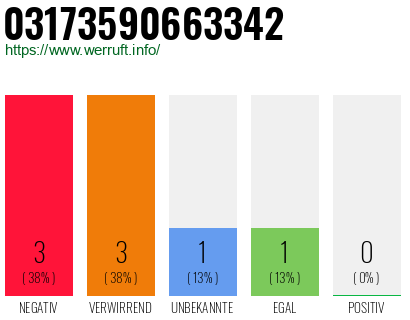 Rufnummer 03173590663342 Telefonnummer 03173590663342