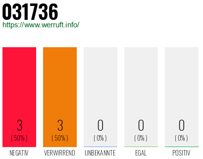 Rufnummer 031736 Telefonnummer 031736