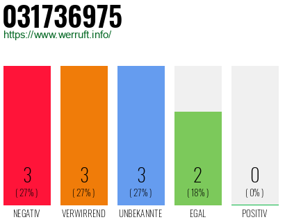 Rufnummer 031736975 Telefonnummer 031736975