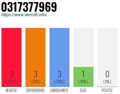 Rufnummer 0317377969 Telefonnummer 0317377969