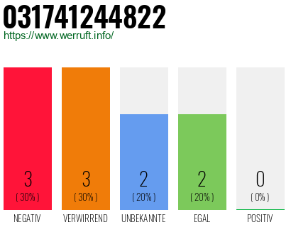 Rufnummer 031741244822 Telefonnummer 031741244822