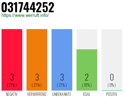 Rufnummer 031744252 Telefonnummer 031744252