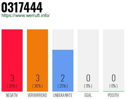 Rufnummer 0317444 Telefonnummer 0317444