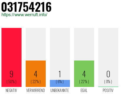 Rufnummer 031754216 Telefonnummer 031754216