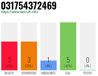 Rufnummer 031754372469 Telefonnummer 031754372469