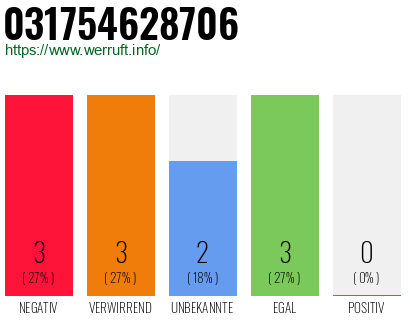 Rufnummer 031754628706 Telefonnummer 031754628706