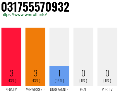 Rufnummer 031755570932 Telefonnummer 031755570932