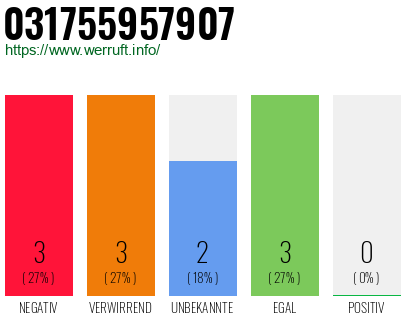 Rufnummer 031755957907 Telefonnummer 031755957907