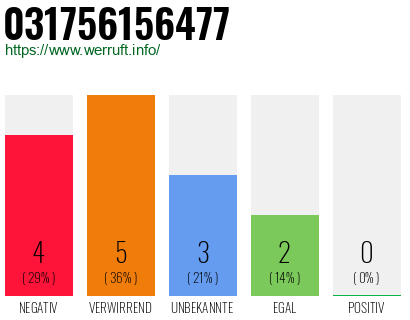 Rufnummer 031756156477 Telefonnummer 031756156477