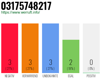 Rufnummer 03175748217 Telefonnummer 03175748217