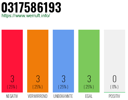 Rufnummer 0317586193 Telefonnummer 0317586193