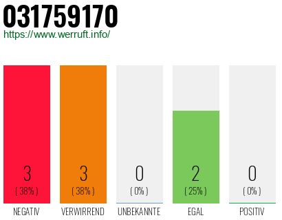 Rufnummer 031759170 Telefonnummer 031759170