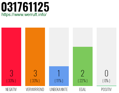 Rufnummer 031761125 Telefonnummer 031761125