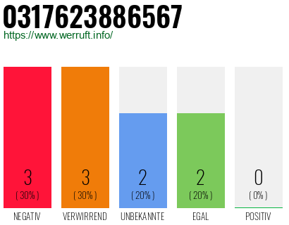 Rufnummer 0317623886567 Telefonnummer 0317623886567