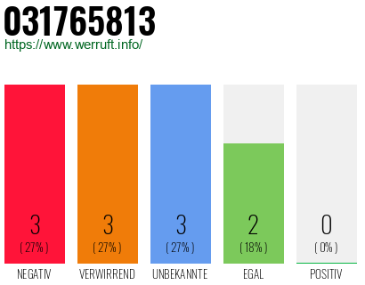 Rufnummer 031765813 Telefonnummer 031765813