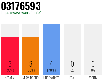 Rufnummer 03176593 Telefonnummer 03176593