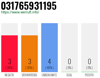 Rufnummer 031765931195 Telefonnummer 031765931195