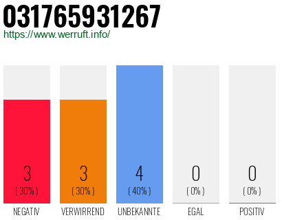 Rufnummer 031765931267 Telefonnummer 031765931267