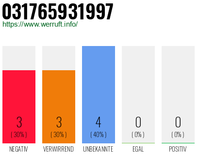 Rufnummer 031765931997 Telefonnummer 031765931997