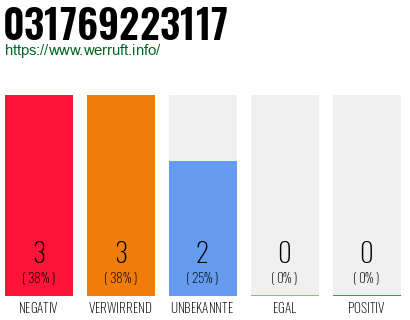 Rufnummer 031769223117 Telefonnummer 031769223117