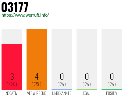 Rufnummer 03177 Telefonnummer 03177