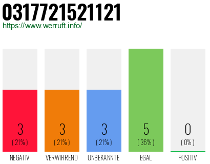 Rufnummer 0317721521121 Telefonnummer 0317721521121