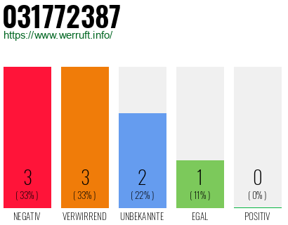 Rufnummer 031772387 Telefonnummer 031772387