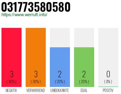 Rufnummer 031773580580 Telefonnummer 031773580580